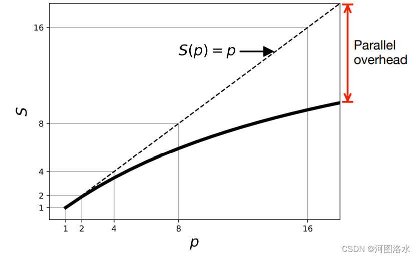 【四】XJCO3221 Parallel Computation-Theory of parallel performance-CSDN博客