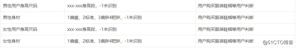 如何构建电商用户画像