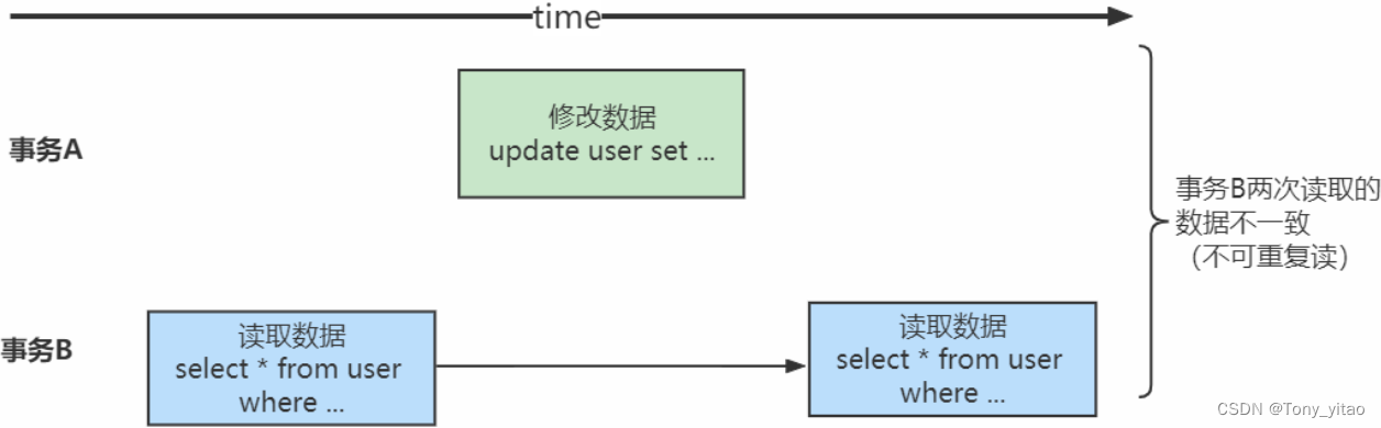 不可重复读问题