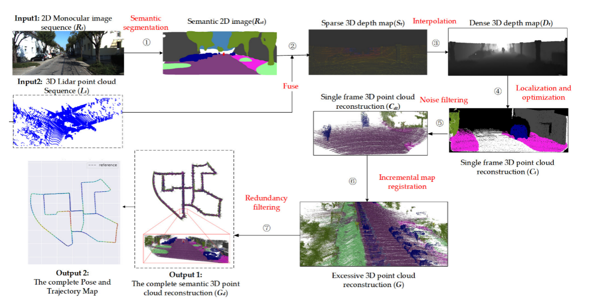 论文阅读：SLAM and 3D Semantic Reconstruction Based on the Fusion of Lidar ...