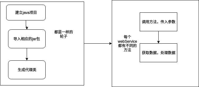 过程