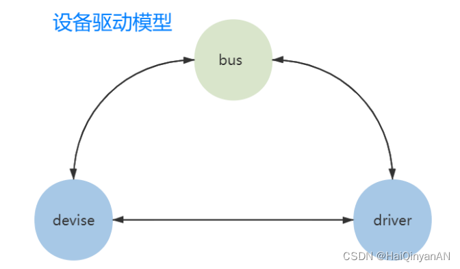 Linux设备模型、平台设备驱动、设备树(device tree)、GPIO子系统以及pinctrl子系统介绍-CSDN博客