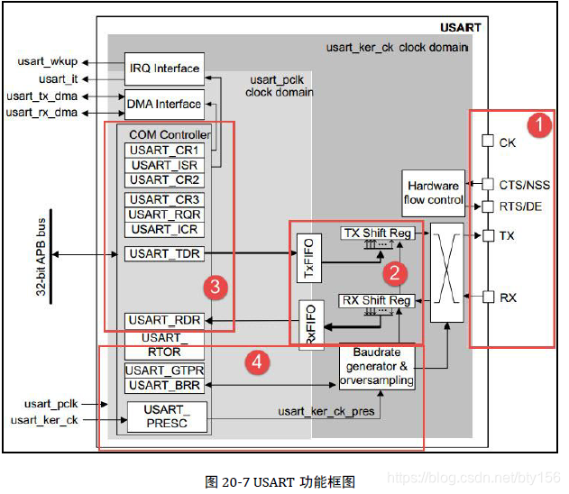 串口功能框图