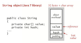 memory requirement of String