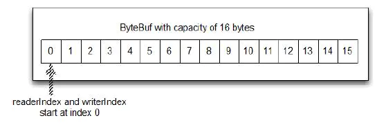 ByteBuf数据结构