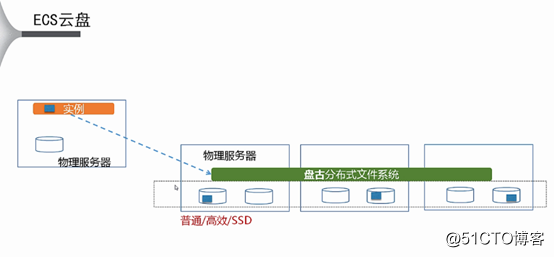阿里云弹性计算服务ECS基本概念（第二章）