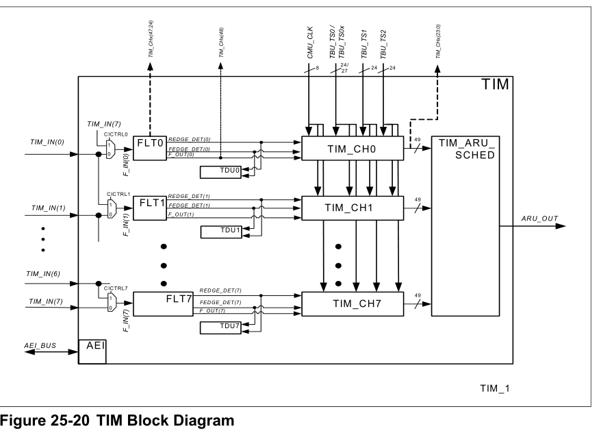 Autosar MCAL-GTM之定时输入TIM_gtm tim-CSDN博客