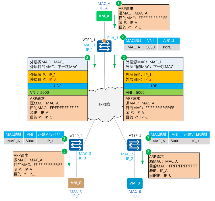 ARP请求报文转发流程