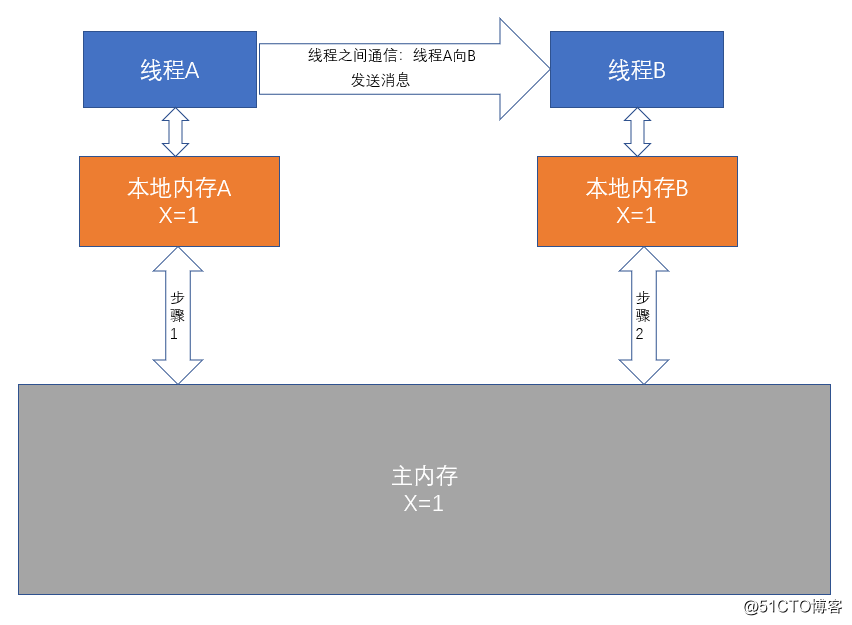 从硬件缓存模型到Java内存模型原理浅析