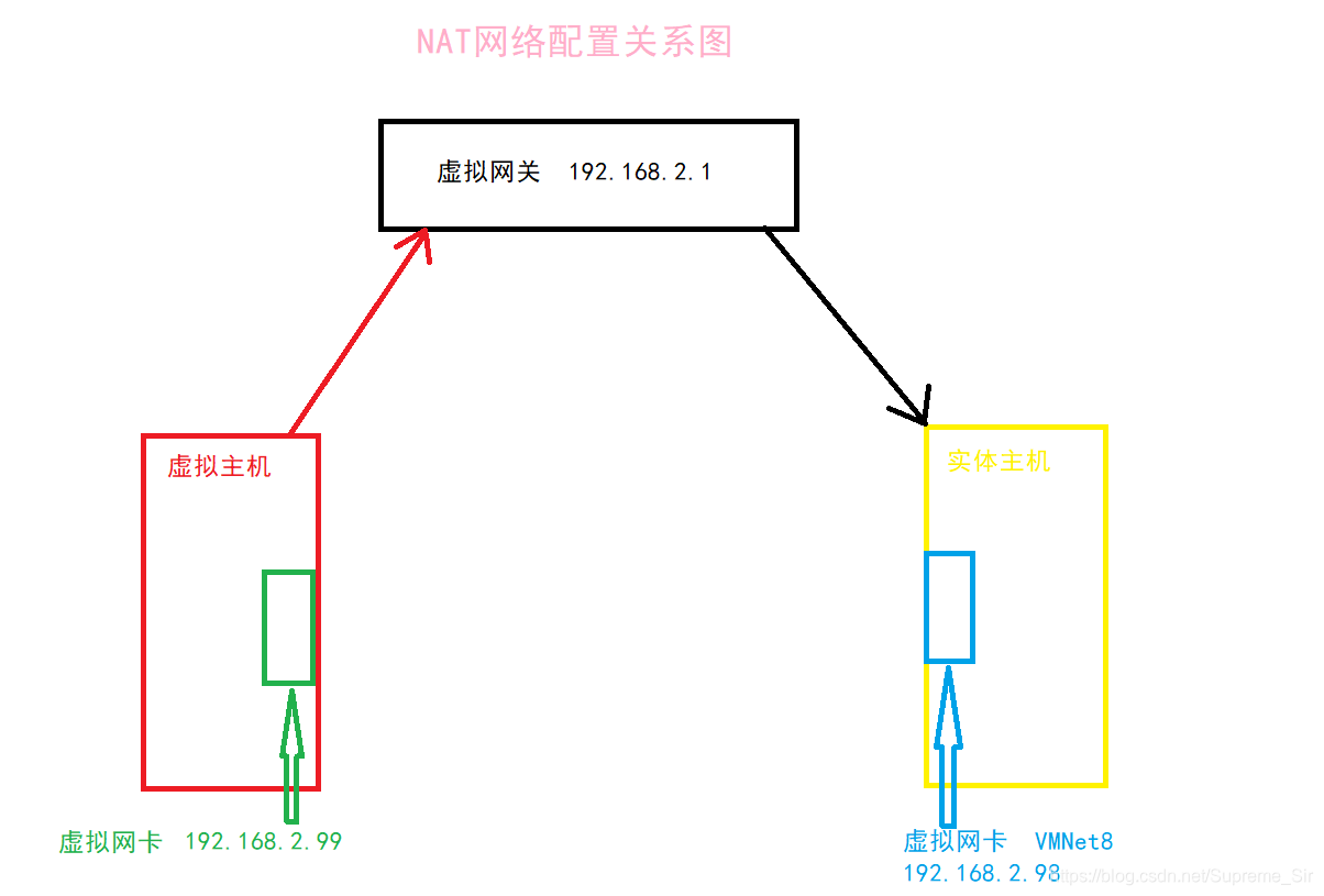 NAT 网络配置关系图