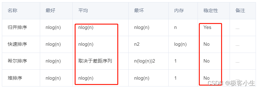 Javascript 实现冒泡排序、选择排序、插入排序、归并排序、快速排序、希尔排序、堆排序_满足javascript时间冒泡的先决条件-CSDN博客