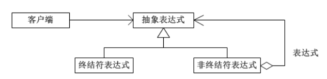 解释器模式结构图