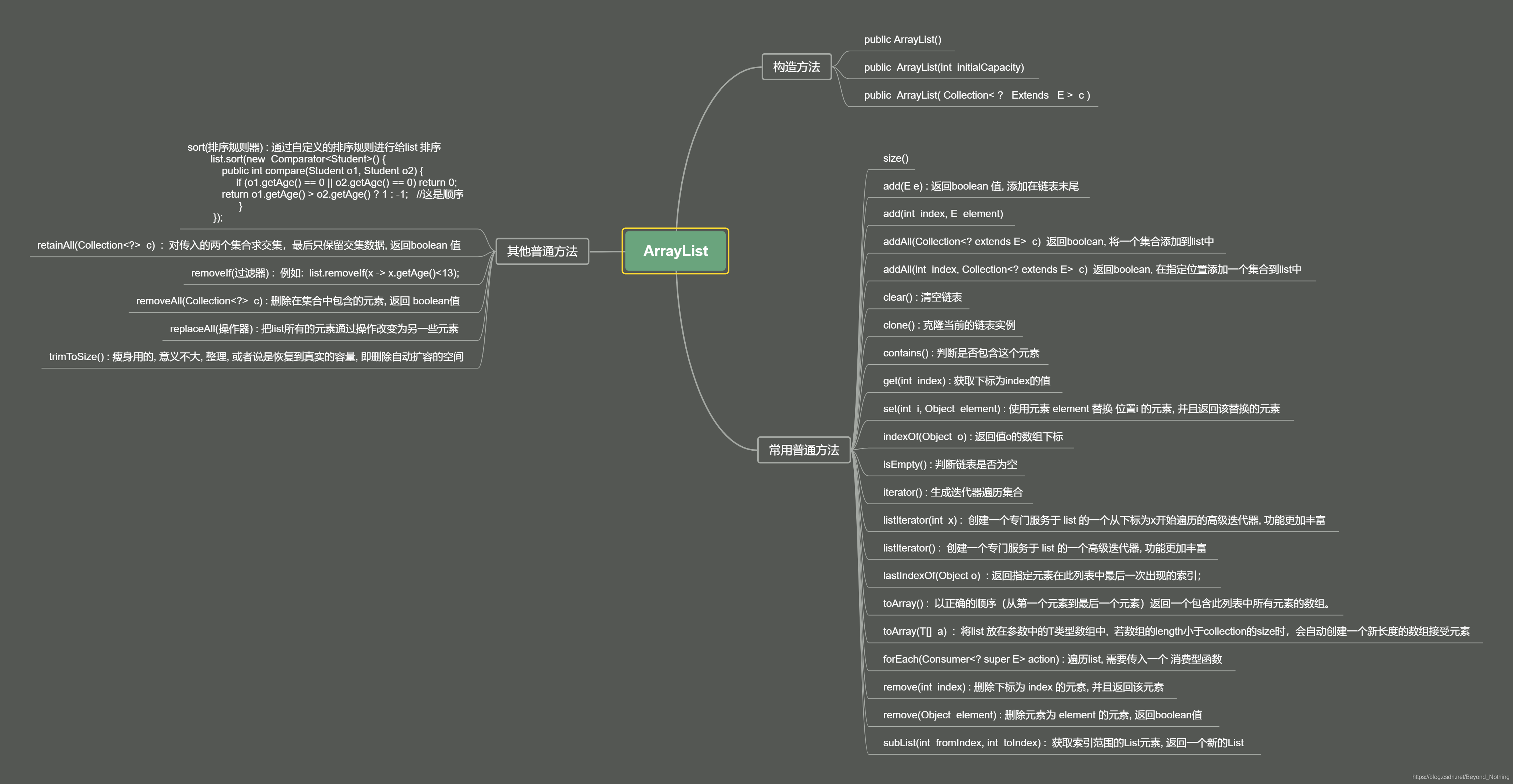 ArrayList, HashMap 方法汇总_arraylist map 分类汇总-CSDN博客