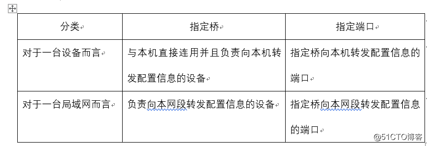 STP基本概念