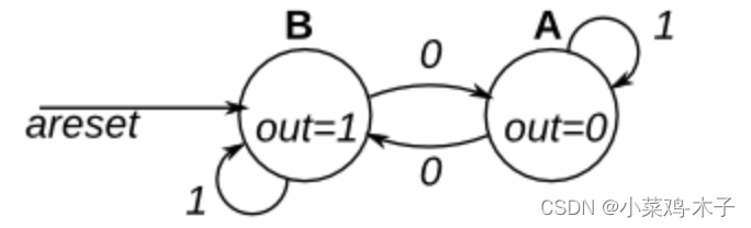 HDL Bits刷题（Simple FSM 1（asynchronous reset)~Simple FSM 3(Synchronous ...