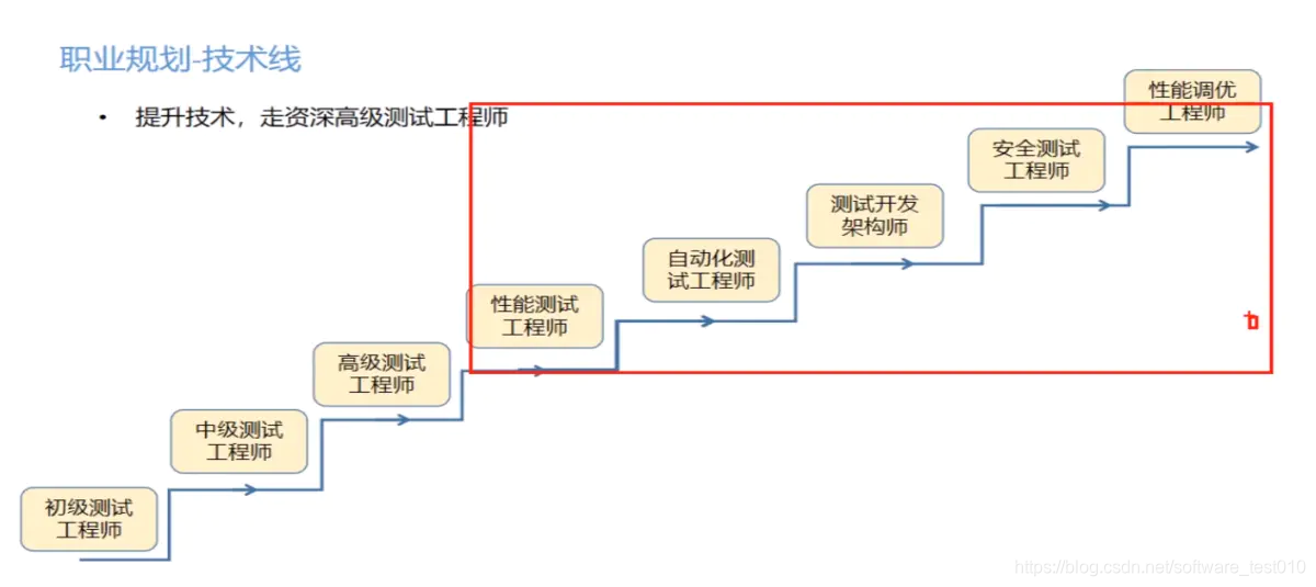 提升技术,走资深高级测试工程师