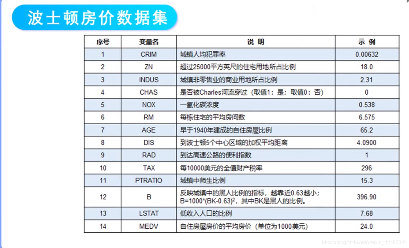 [外链图片转存失败,源站可能有防盗链机制,建议将图片保存下来直接上传(img-cPMztFnu-1614753791544)(C:\Users\xiahuadong\Documents\csdn博客\波士顿房价数据集1.png)]