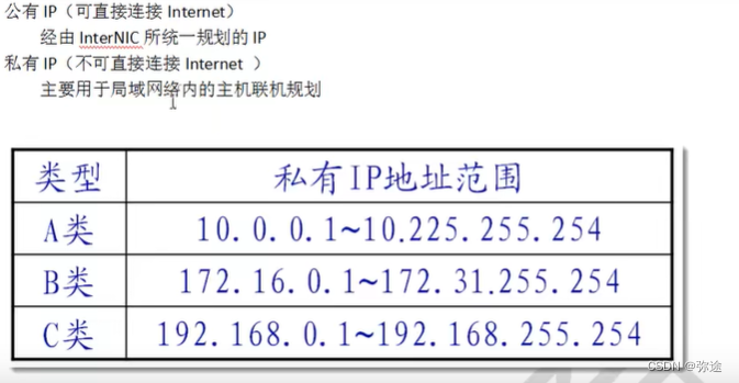 IP地址详解:分类、获取与通信原理-CSDN博客