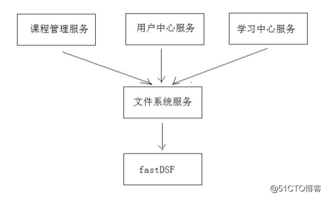 Java的新项目学成在线笔记-day8（一）
