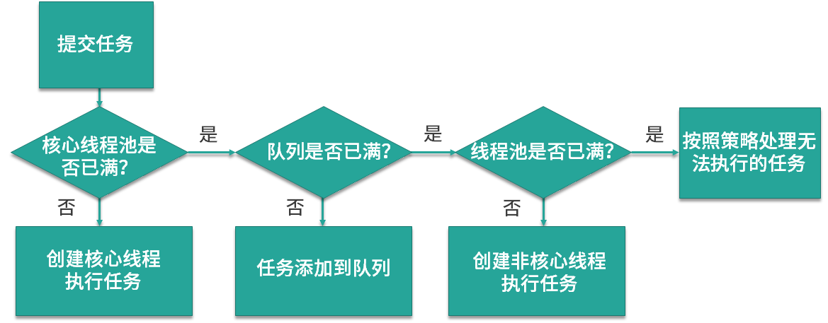 线程复用-1