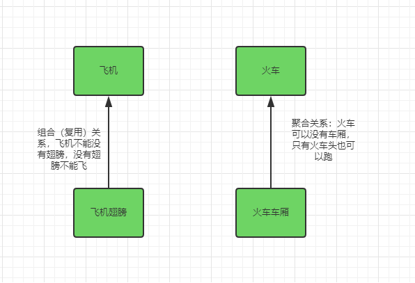 聚合复用原则