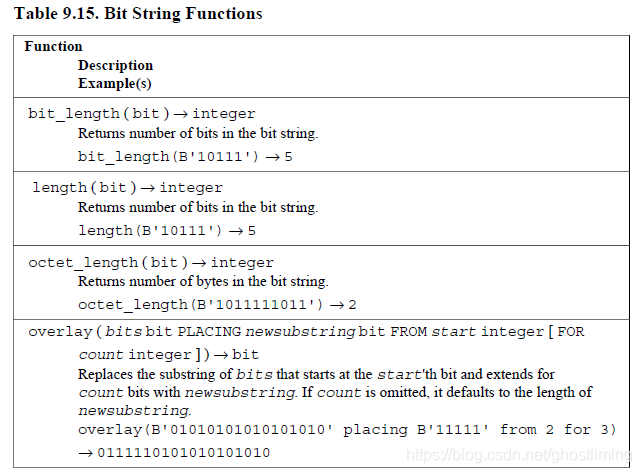 9.6. Bit String Functions and Operators_bit-string concatenation ...