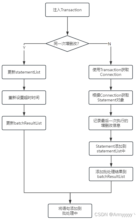 BatchExecutor增删改sql流程