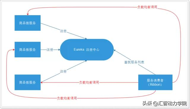 如何在客户端实现服务的负载均衡