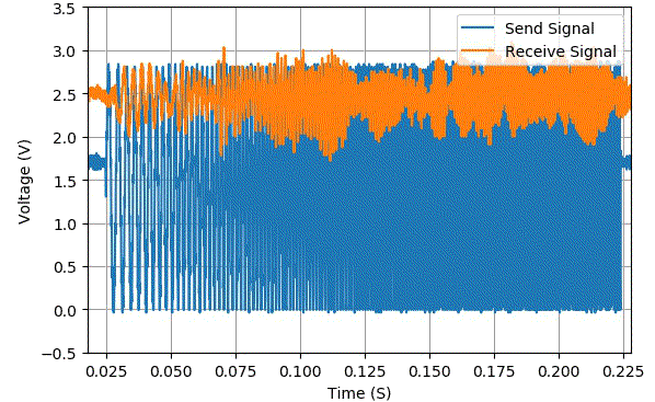 如何使用python语言将测量数据曲线动起来? matplotlib转换成 gif文件