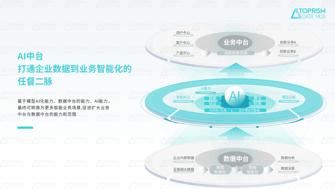 AI中台,打通企业数据到业务智能化的任督二脉_ai中台 能力共享 能力研发 数据标注-CSDN博客