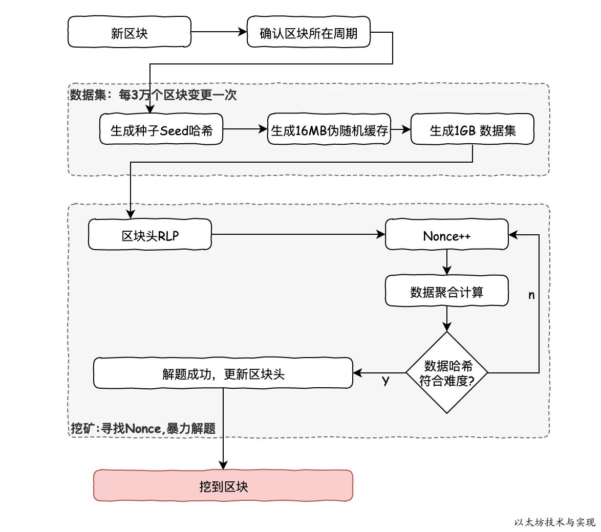 图片来源:https://learnblockchain.cn/books/geth/part2/consensus/ethash.html