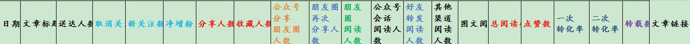 公众图文K-M 均值统计