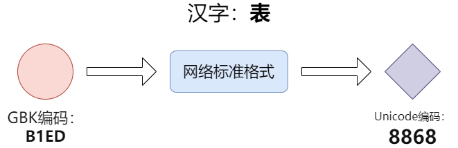 表示层示例图
