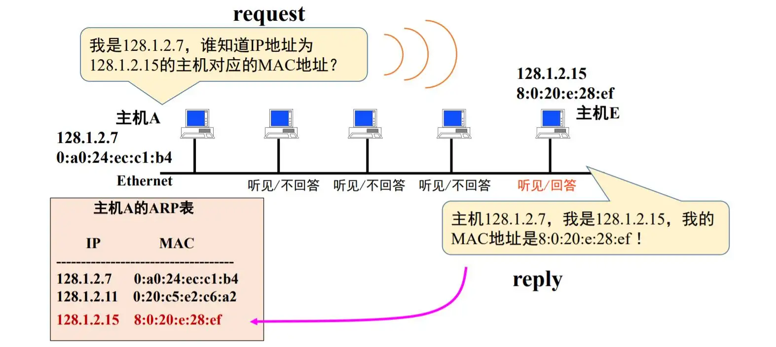 ARP工作原理，图片来自网络，侵删