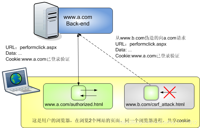 CSRF原理解析图