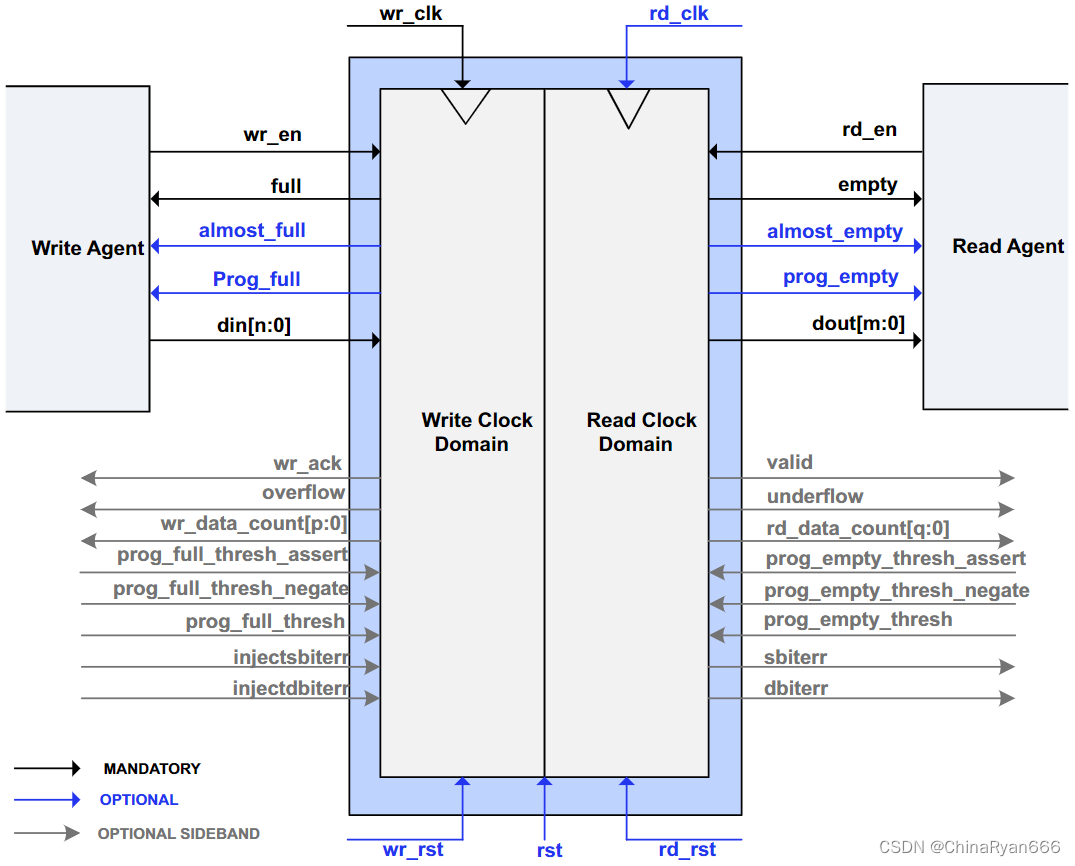 （四）零基础学懂FIFO——最详细的FIFO IP核应用教程_fifo写时钟域的数据计数-CSDN博客