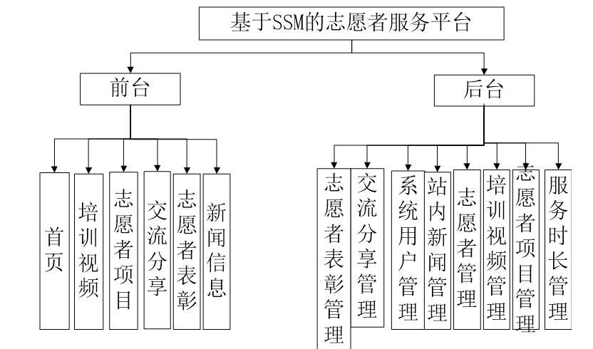 64.基于SSM的志愿者服务平台的设计与实现|基于Javascript+ Mysql+Java+B/S结构设计与实现(可运行源码+数据库+lw ...