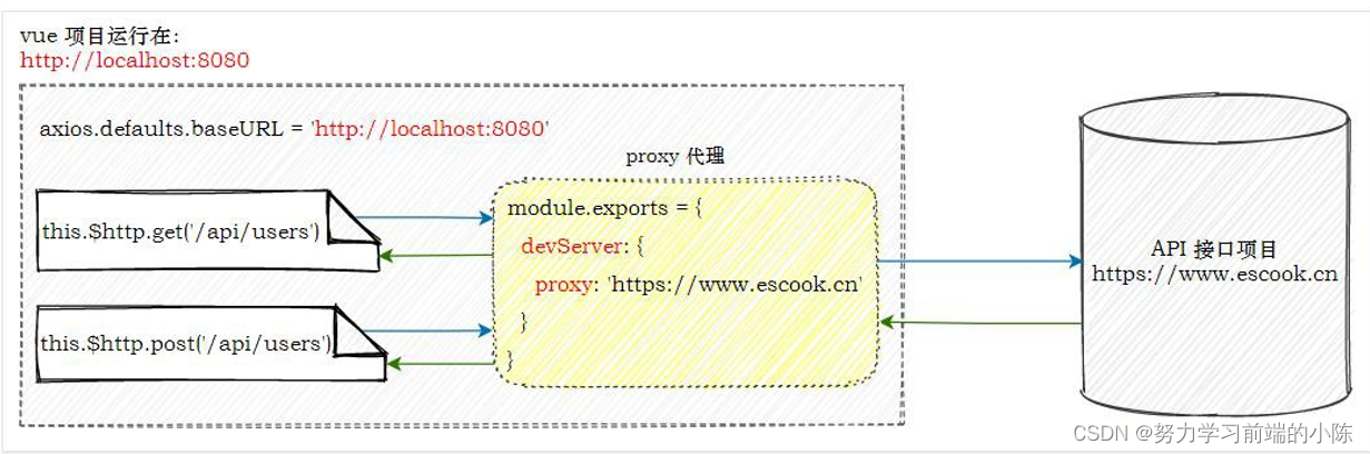 全局配置axios、axios 拦截器 和 proxy 跨域代理_axios proxy-CSDN博客