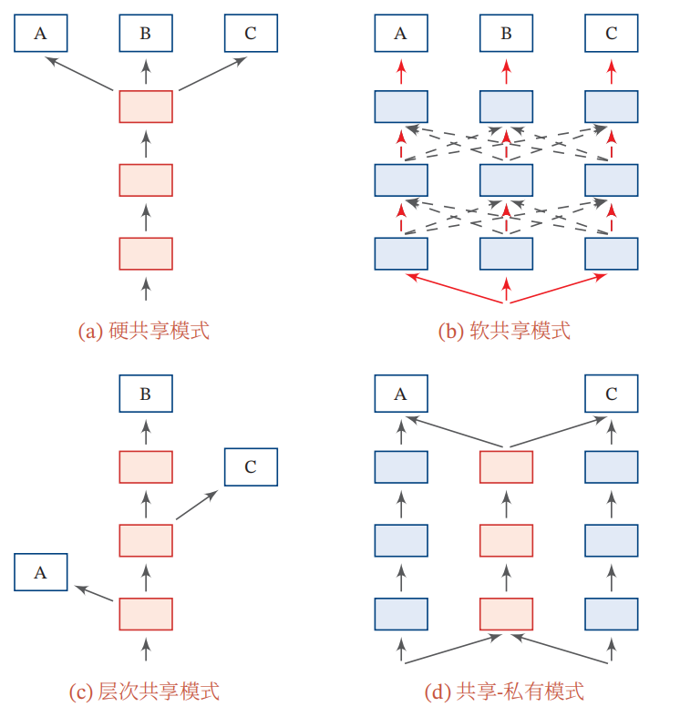 多任务学习_多任务学习csdn-CSDN博客
