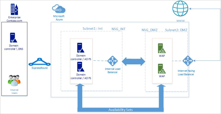 Deployment design