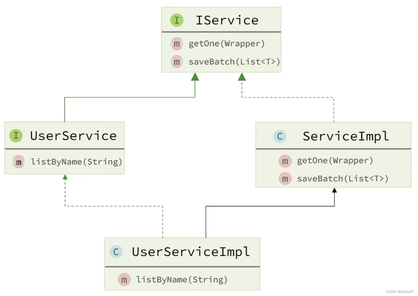 IService接口