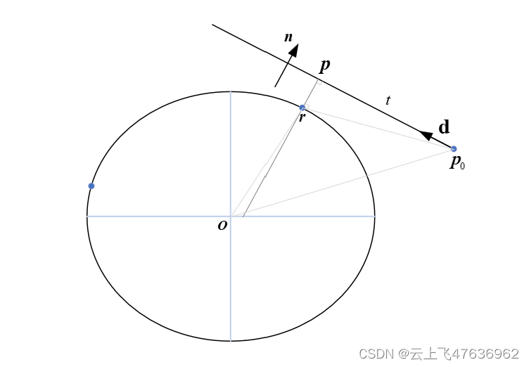 直线与椭球面的最近距离
