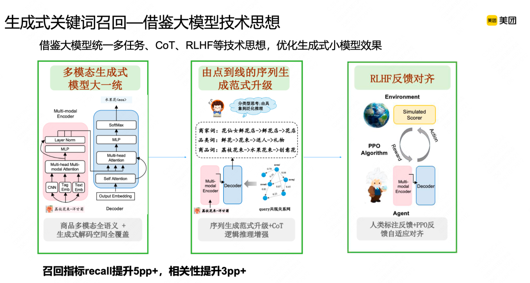 a36a029cd3c2423a2f8ae25e05594b6a.png 搜索广告召回技术在美团的实践_生成式_07
