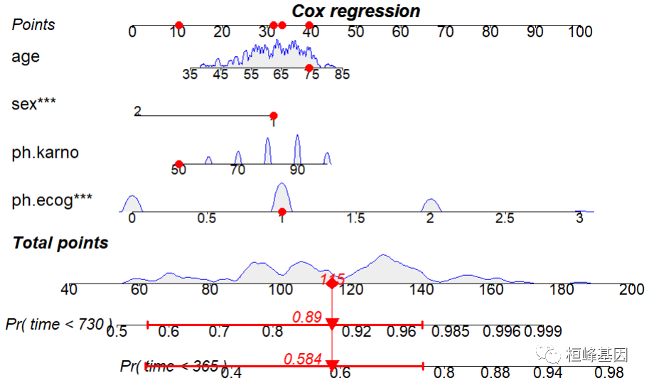 Topic 12 临床预测模型之列线表 (Nomogram)_nomogram预测模型-CSDN博客