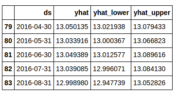 sample output of sales forecast