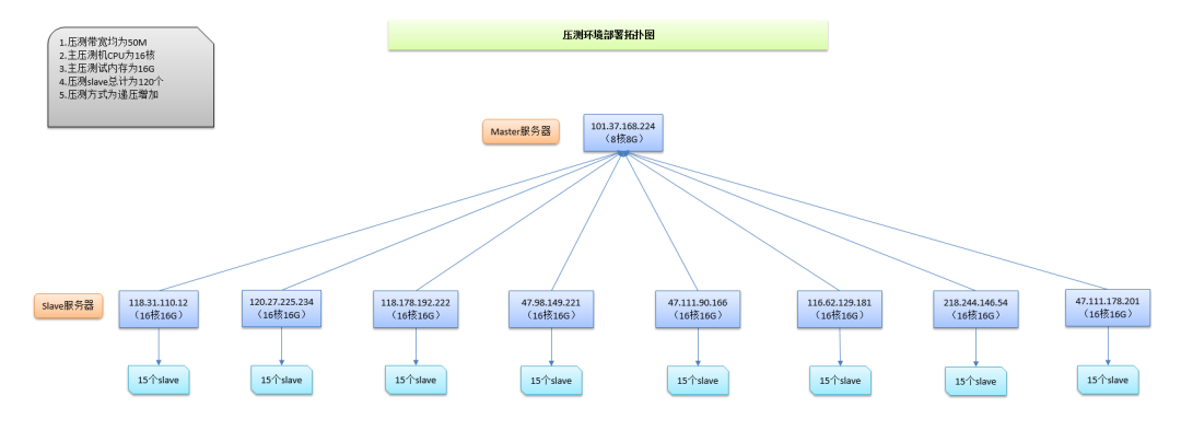 Locust、jmeter、Loadrunner三种工具的分布式压测_压测工具loadr-CSDN博客