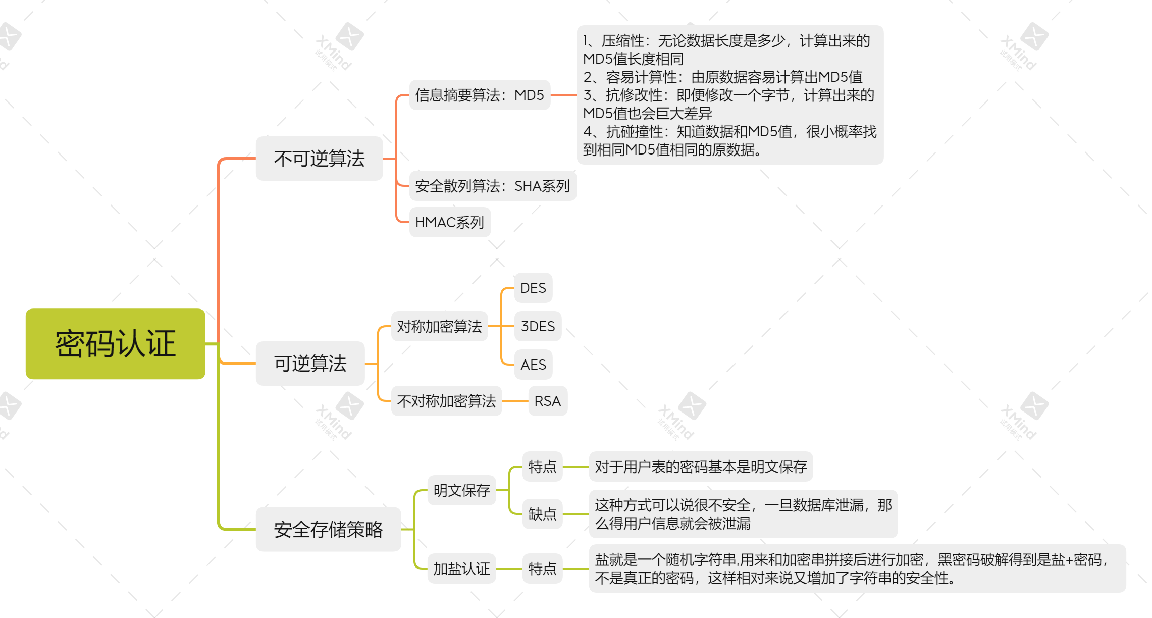 密码认证深度解析:哈希加密与加盐策略详解-CSDN博客