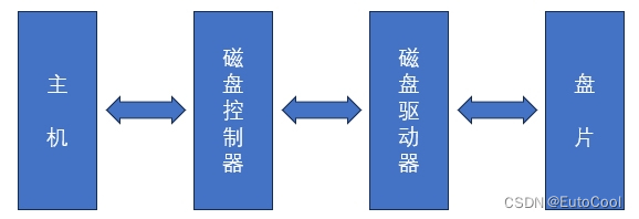 计算机组成结构—外部存储器