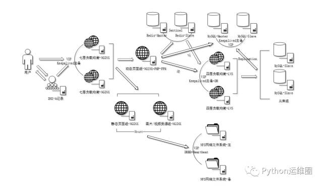 从运维角度看中大型网站架构的演变之路 - 朝鲜程序员 - 朝鲜程序员的博客 从运维角度看中大型网站架构的演变之路 - 朝鲜程序员 - 朝鲜程序员的博客
