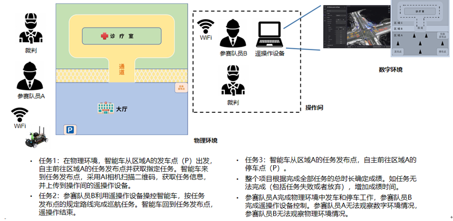 ▲ 图3.3.1 竞赛各自任务及队员任务分配示意图